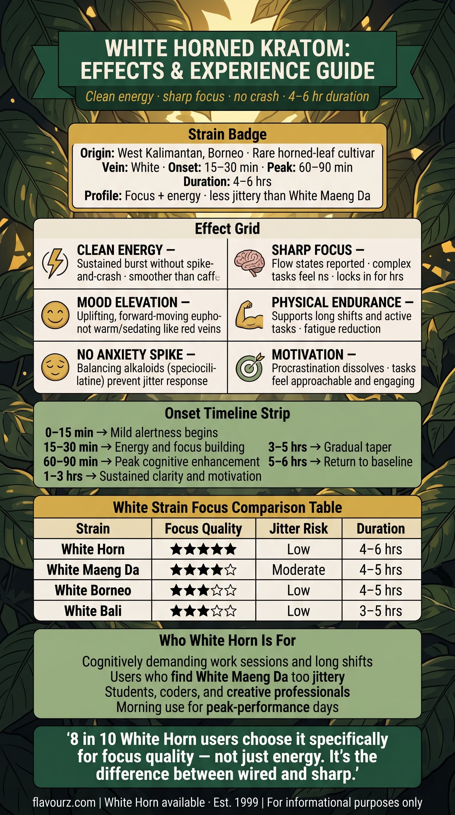 infographic for What Does White Horned Kratom Feel Like